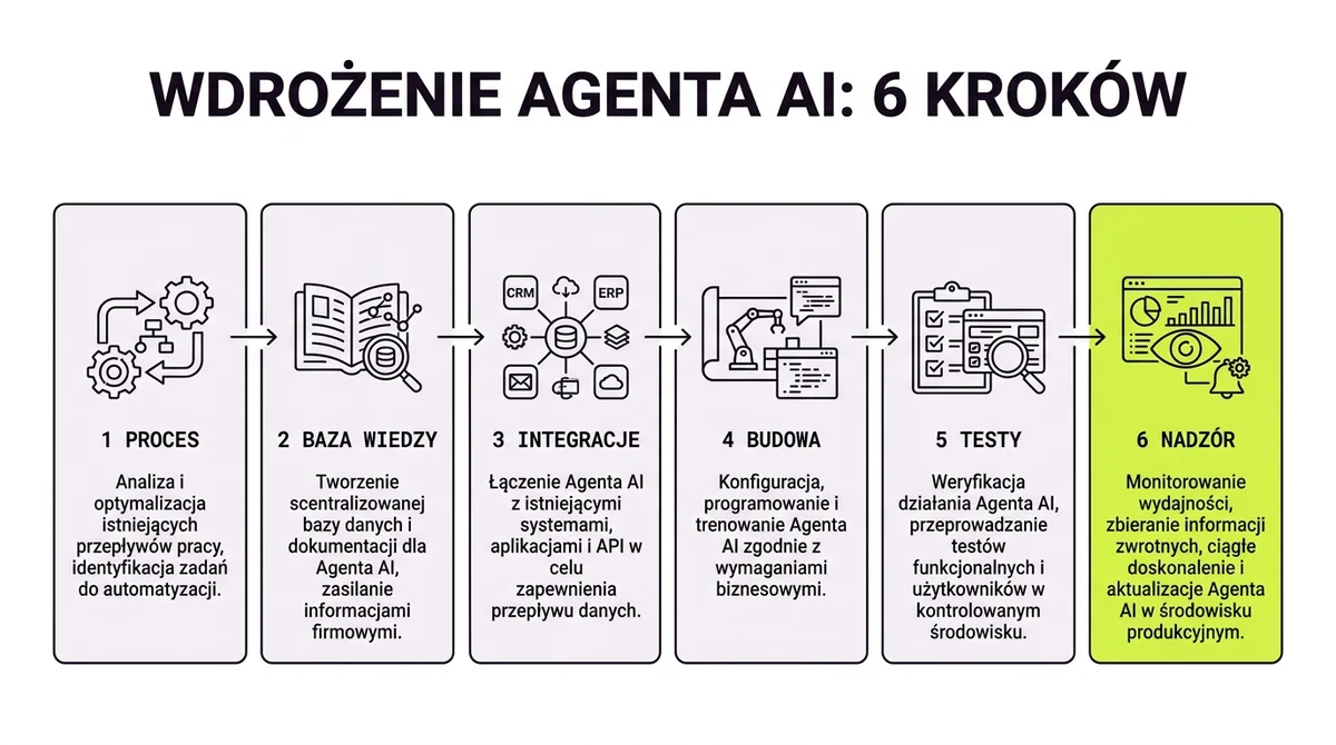 Sześć kroków wdrożenia agenta AI: wybór procesu, baza wiedzy, integracje, budowa, testy i okres nadzorowany