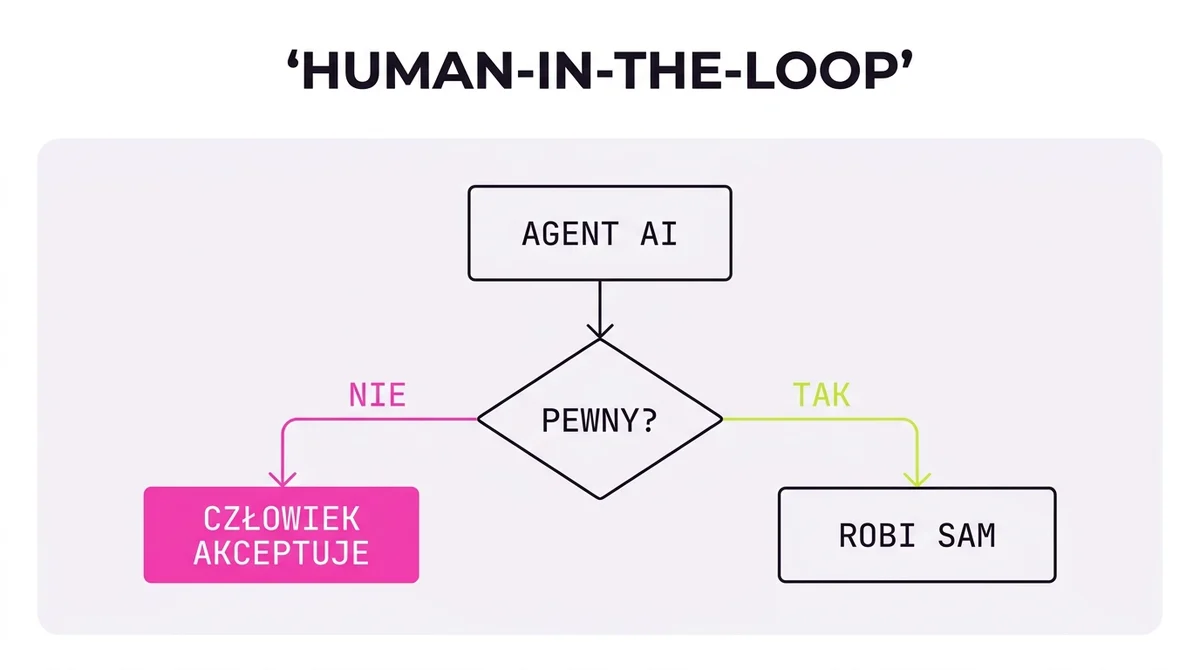 Human-in-the-loop: agent wykonuje rutynę sam, a decyzje ryzykowne przekazuje człowiekowi do akceptacji