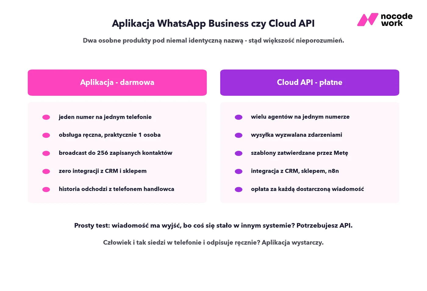 Porównanie aplikacji WhatsApp Business i Cloud API