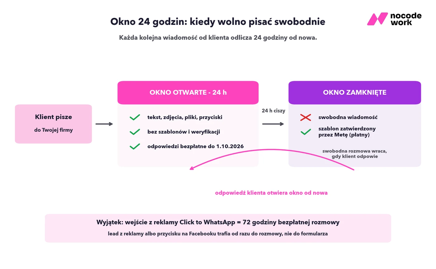 Mechanika okna 24 godzin w WhatsApp Business API