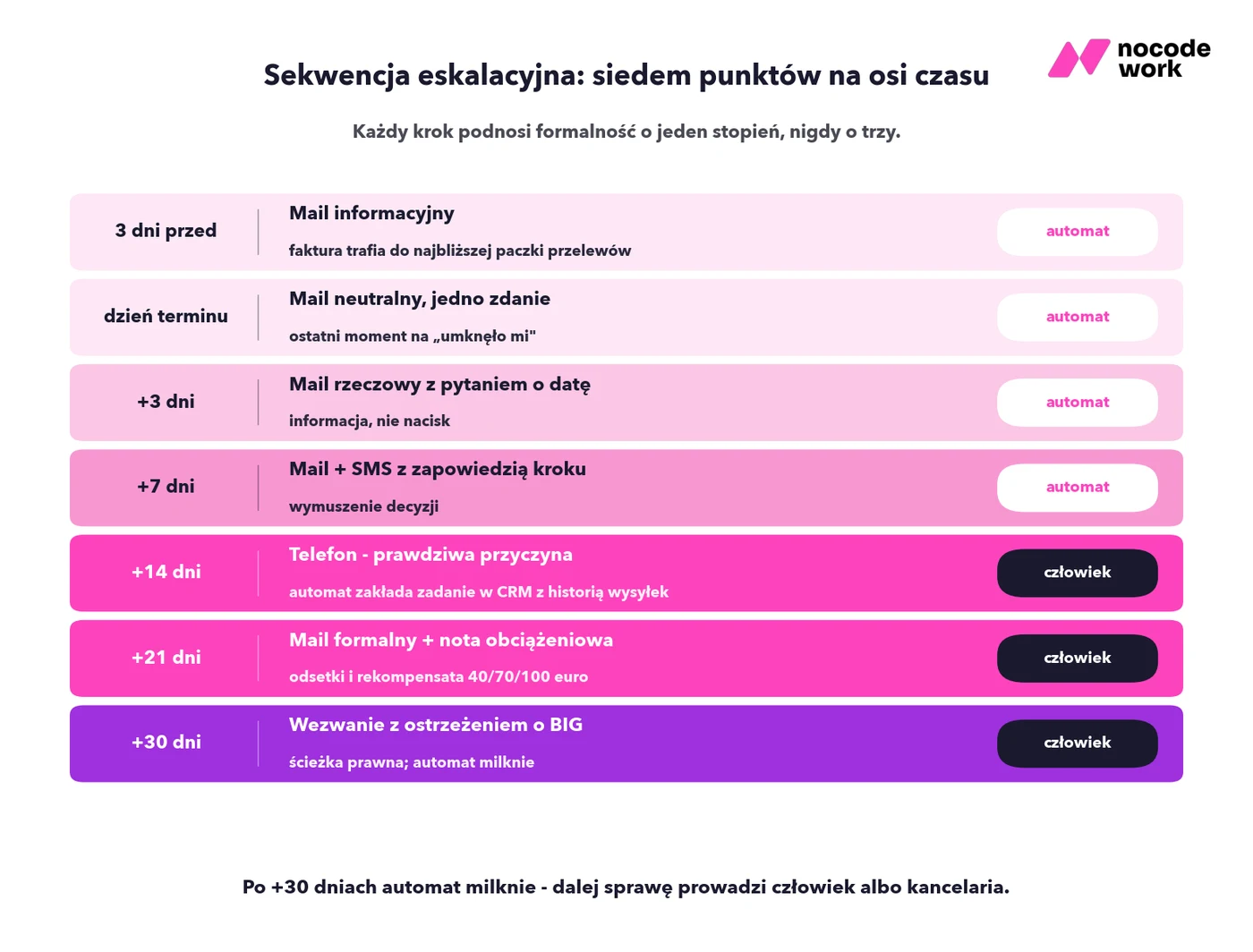 Sekwencja eskalacyjna windykacji: siedem kroków od przypomnienia przed terminem do wezwania z ostrzeżeniem o BIG