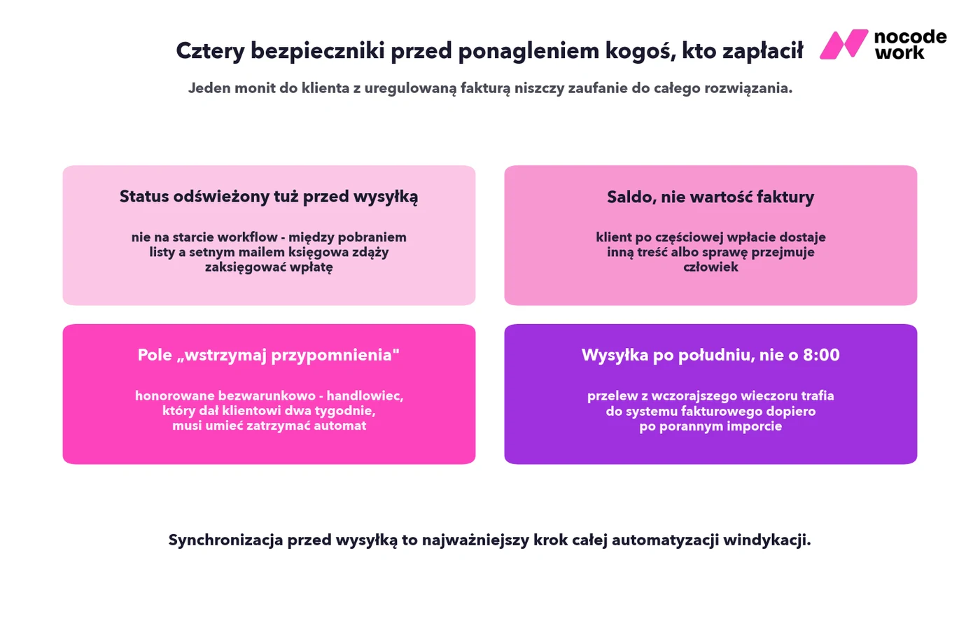 Cztery bezpieczniki synchronizacji statusów płatności przed wysyłką przypomnienia