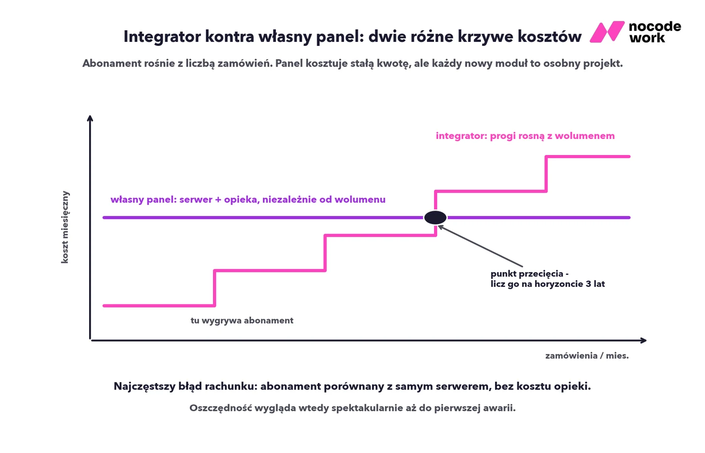 Dwie krzywe kosztów: abonament integratora rosnący z wolumenem i stały koszt własnego panelu