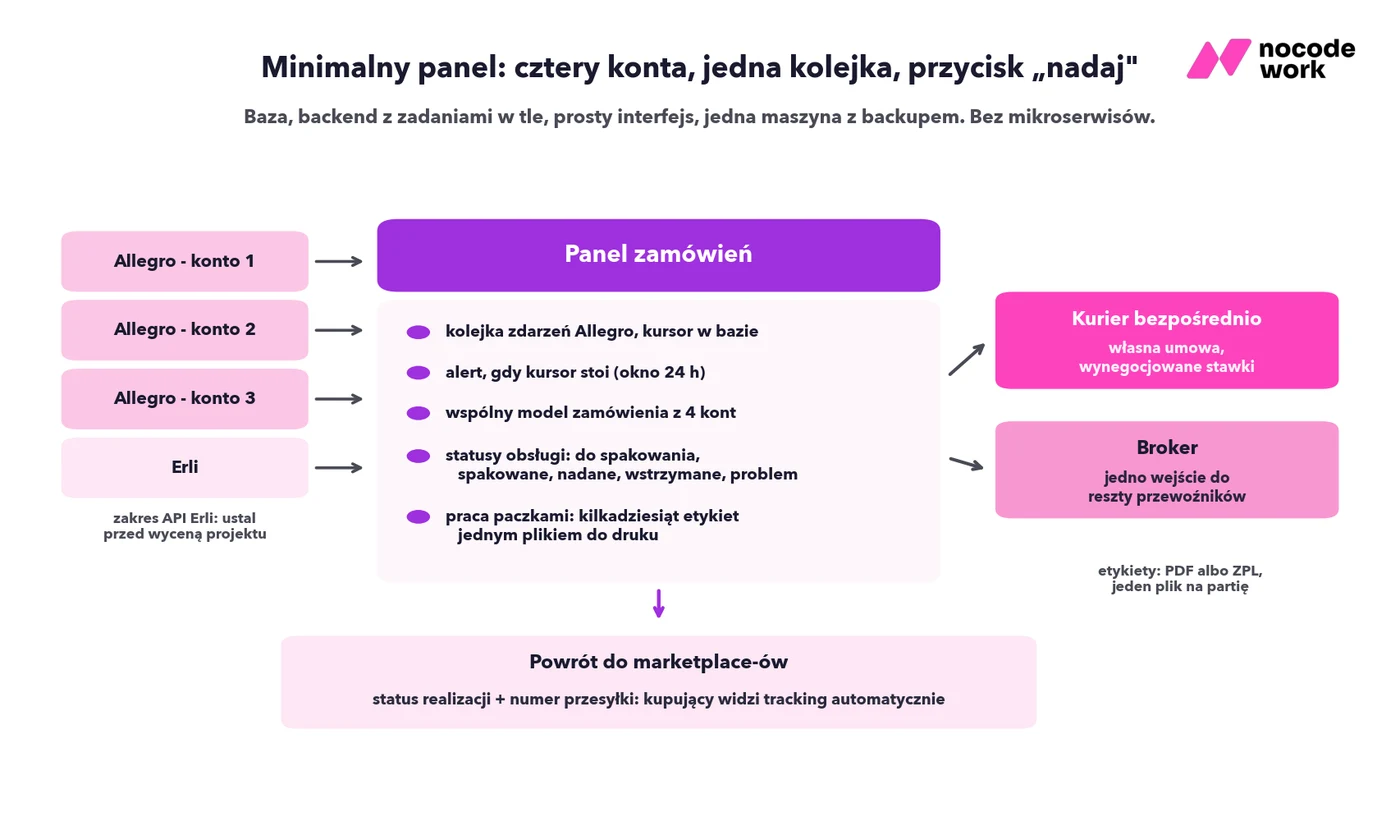 Architektura minimalnego panelu zamówień: trzy konta Allegro i Erli, wspólna kolejka zdarzeń, kurier i broker