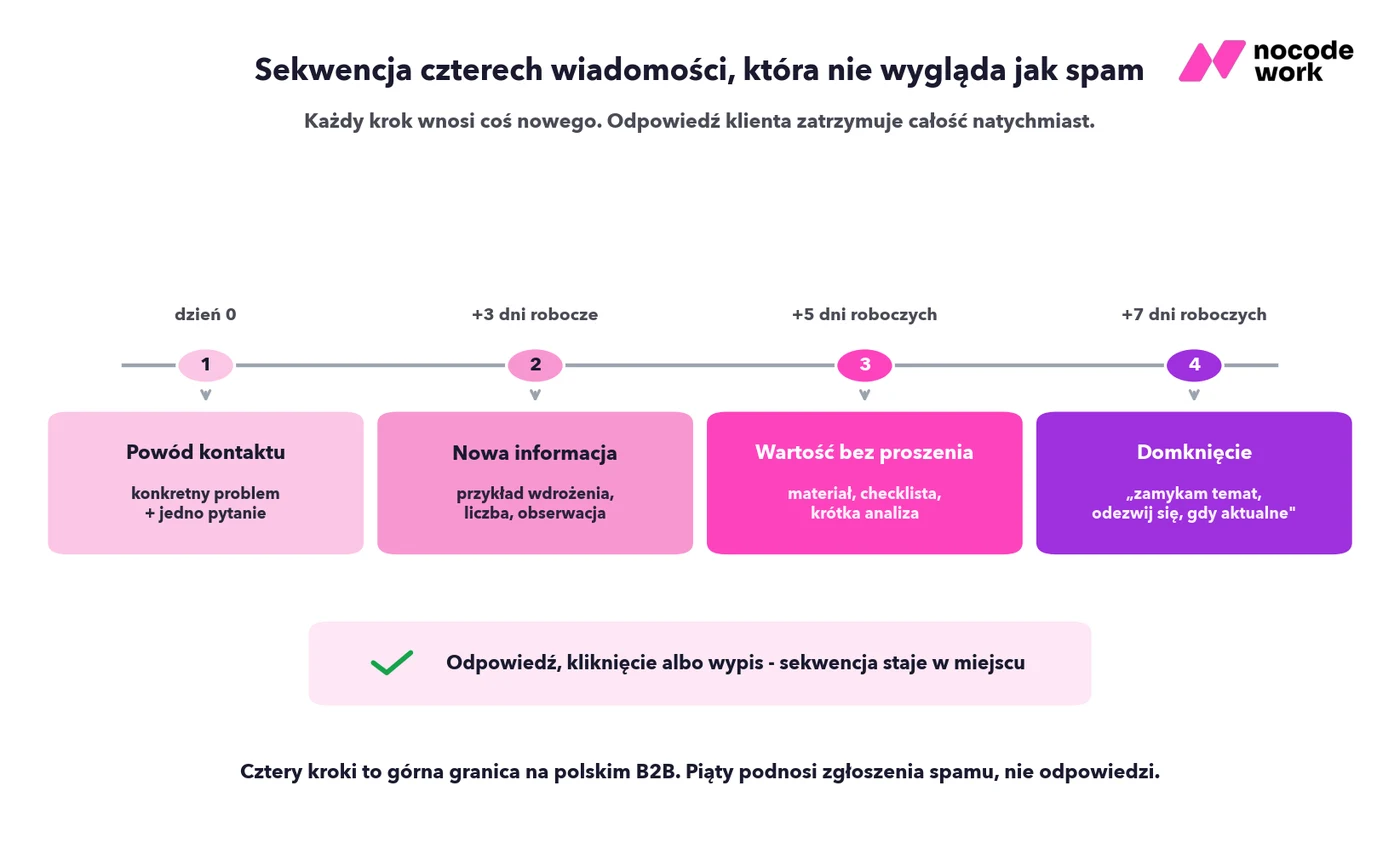 Oś czasu sekwencji czterech wiadomości cold mailowych - dzień 0, plus 3, 5 i 7 dni roboczych; odpowiedź, kliknięcie albo wypis zatrzymują sekwencję natychmiast