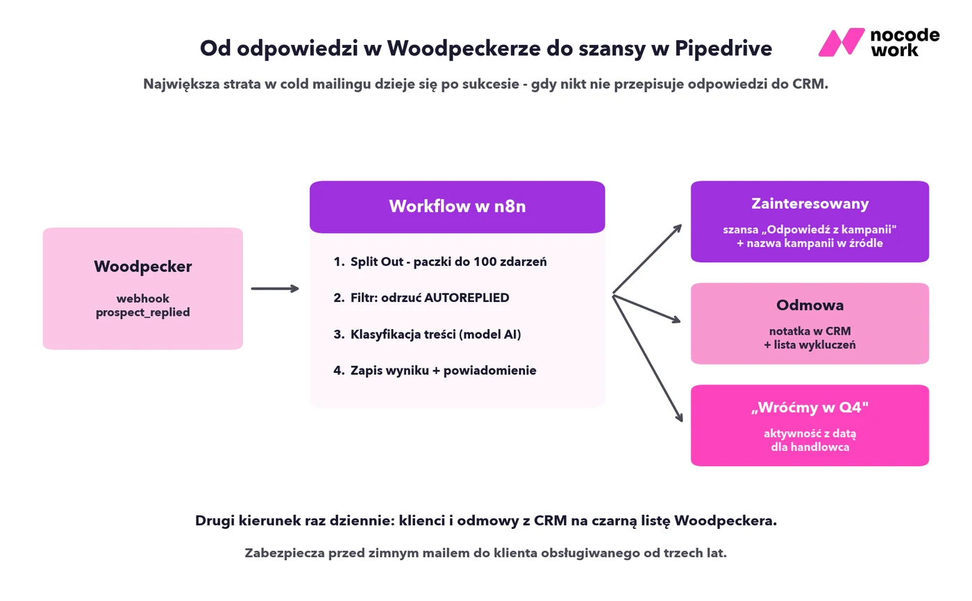 Diagram workflow: odpowiedź z Woodpeckera przez n8n do Pipedrive - Split Out, filtr autoresponderów, klasyfikacja AI i trzy ścieżki zapisu: szansa, odmowa z listą wykluczeń, aktywność z datą