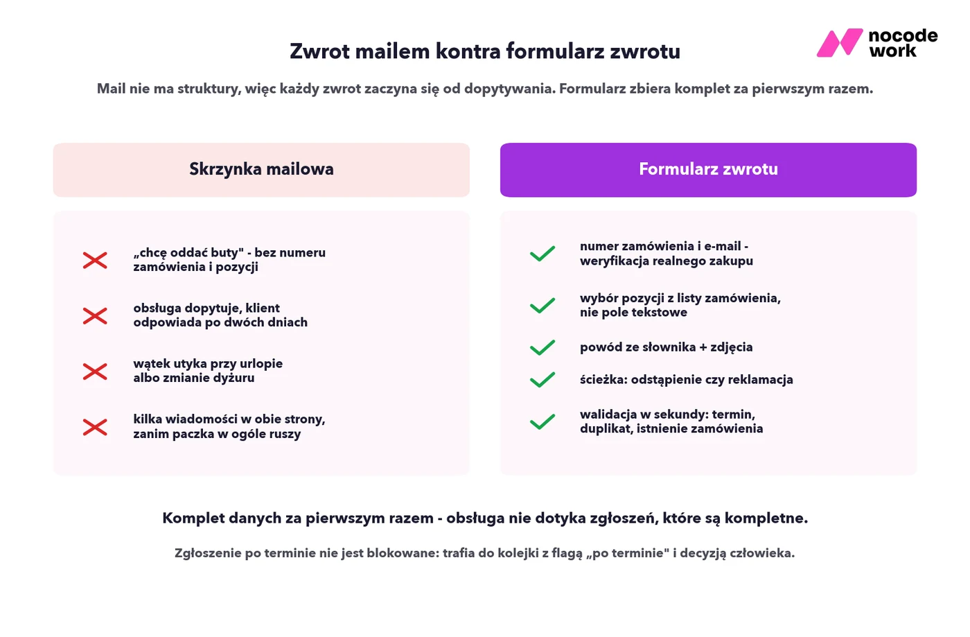 Infografika: zwrot zgłaszany mailem kontra formularz zwrotu — porównanie tego, co zbiera każda ścieżka