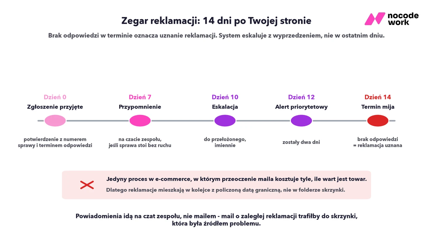 Infografika: zegar reklamacji — oś czasu eskalacji od przyjęcia zgłoszenia do 14. dnia, po którym brak odpowiedzi oznacza uznanie reklamacji