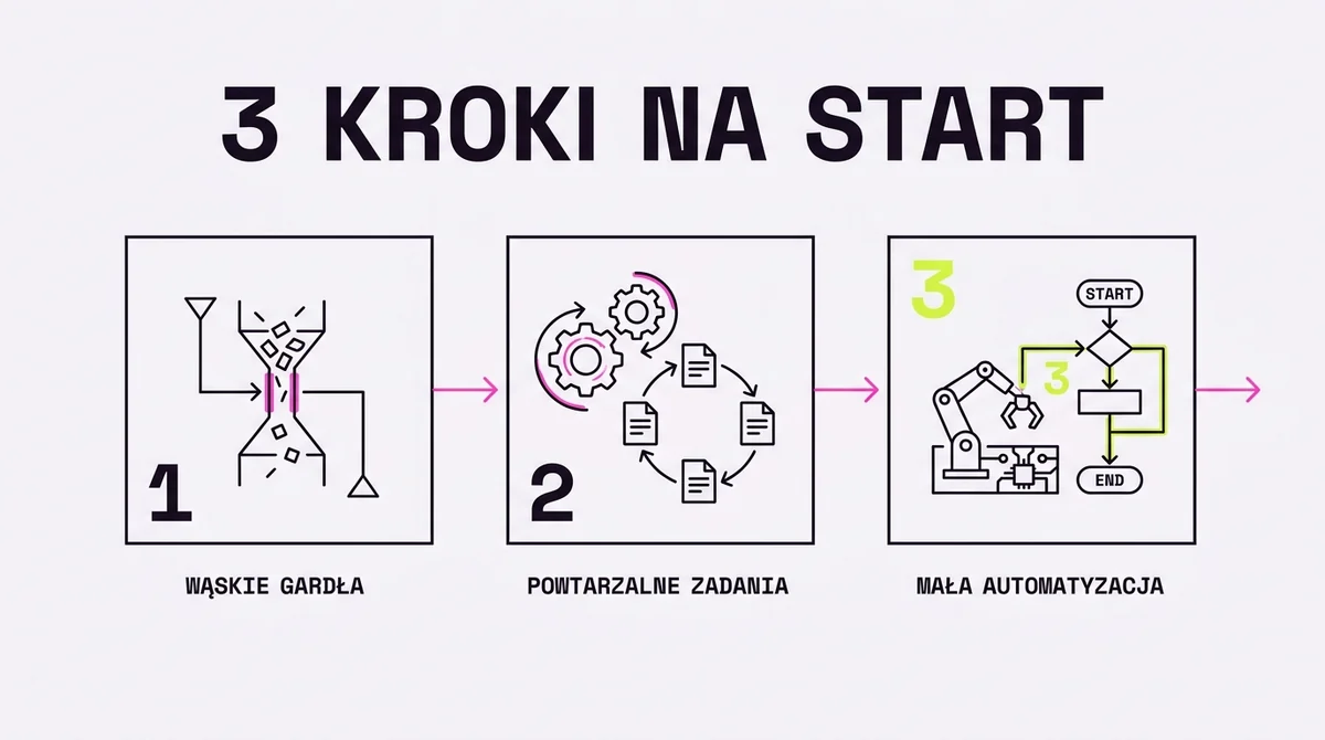 3 kroki na start automatyzacji