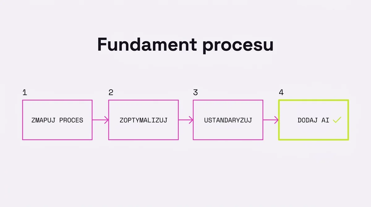 Fundament: proces przed technologią w 3 krokach