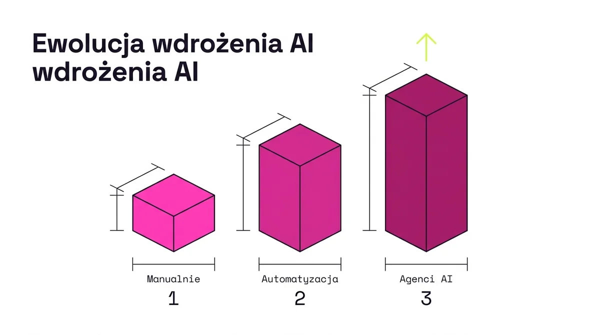 Ewolucja wdrożenia AI: od pracy manualnej do agentów