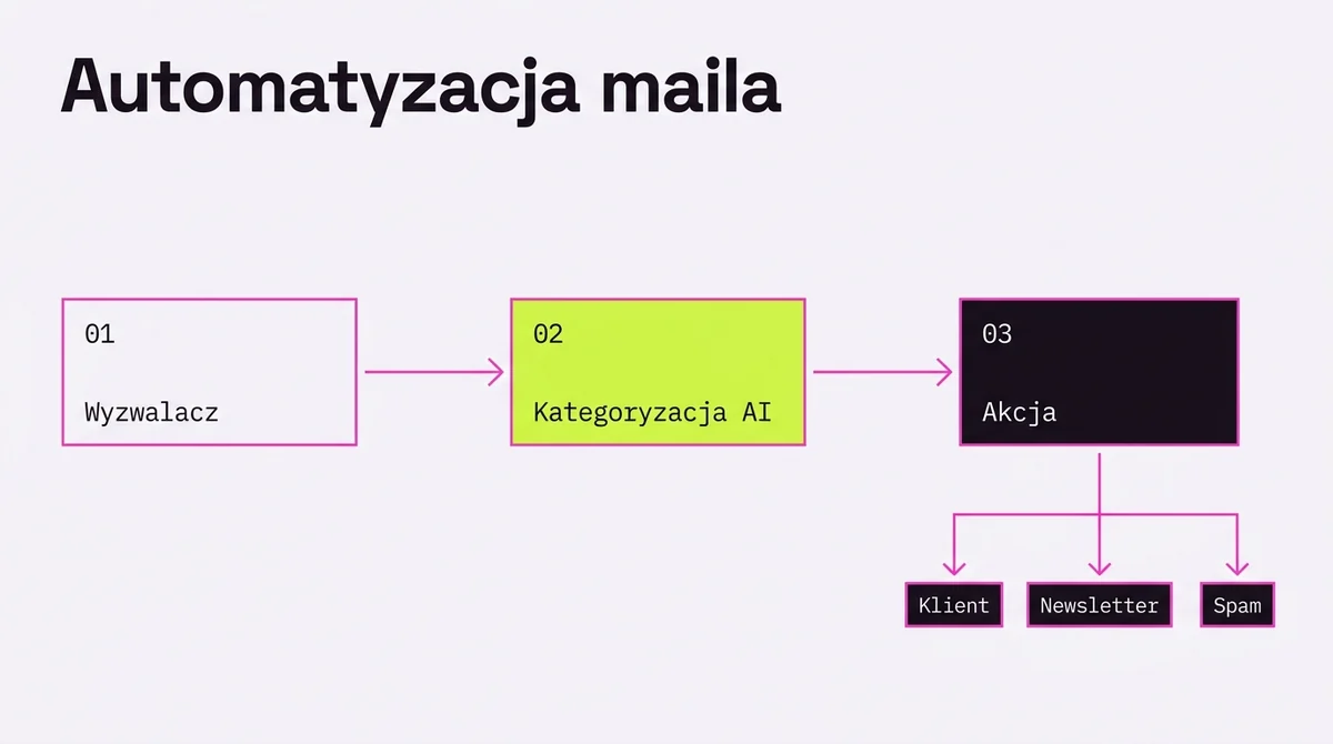 Automatyzacja maila: wyzwalacz, kategoryzacja AI, akcja