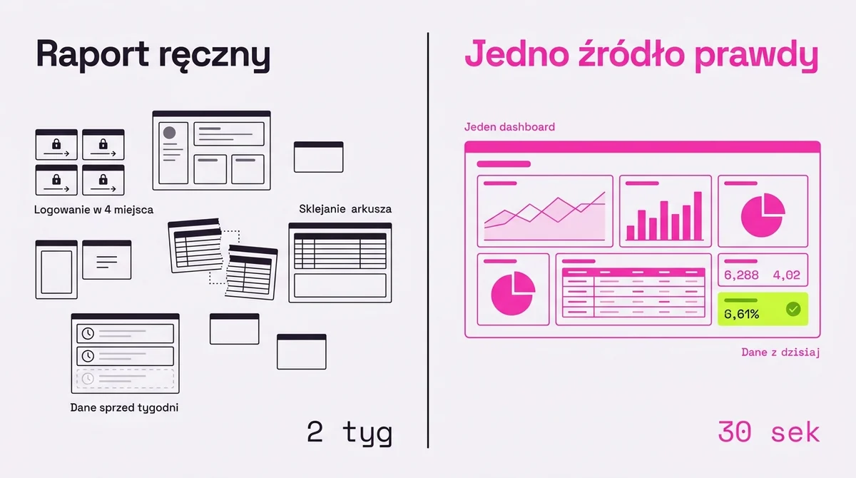 Raport ręczny kontra jedno źródło prawdy