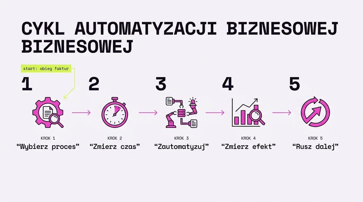 Od czego zacząć automatyzację finansów