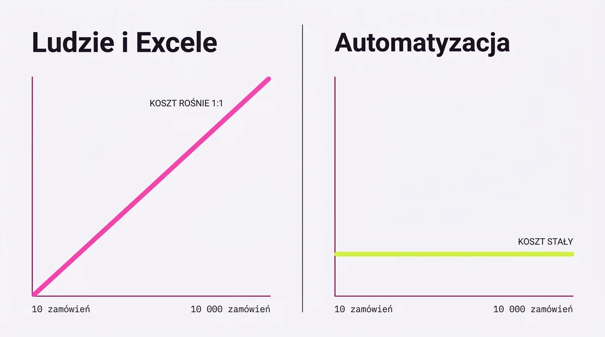 Koszty: wzrost liniowy vs automatyzacja