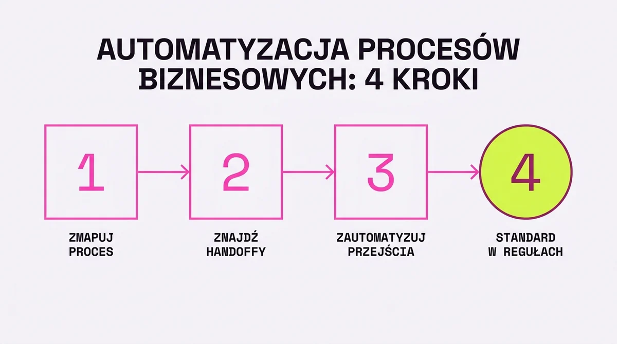 Cztery kroki: od chaosu do skali bez etatów