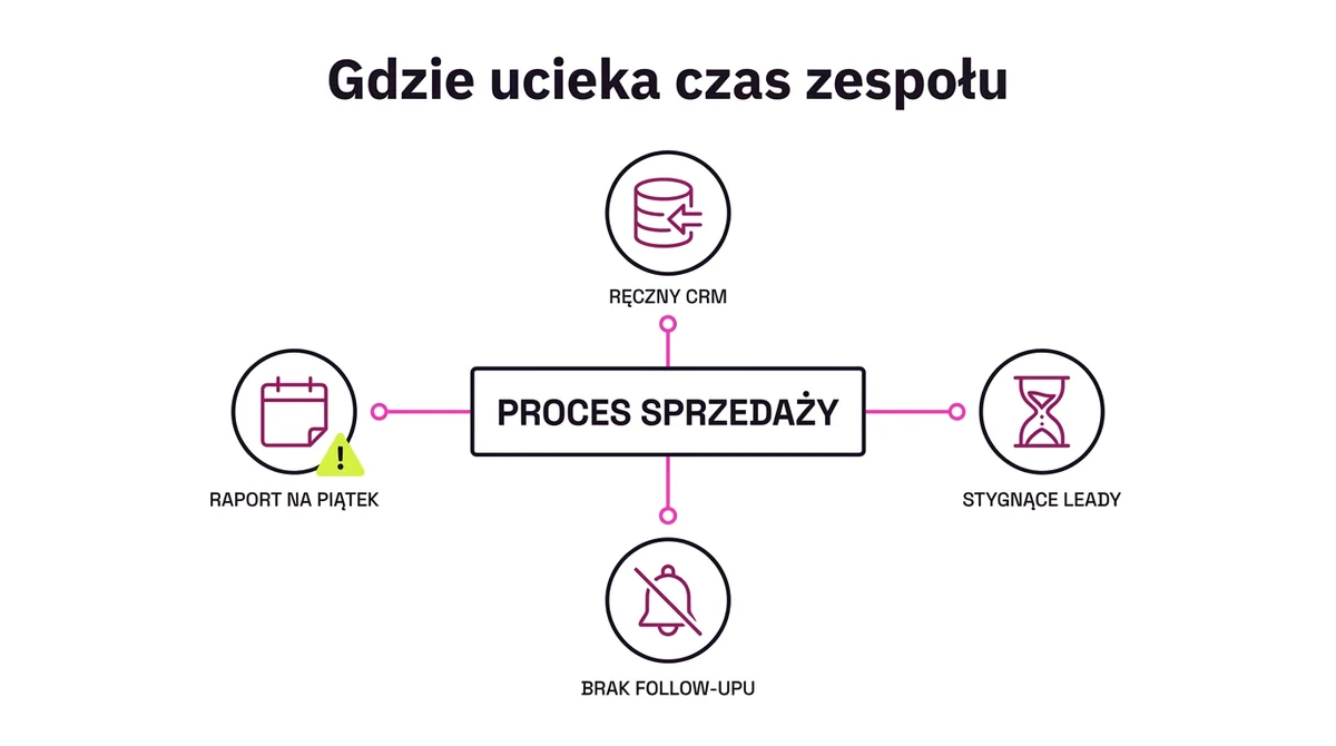 Cztery miejsca, gdzie przecieka czas zespołu sprzedaży