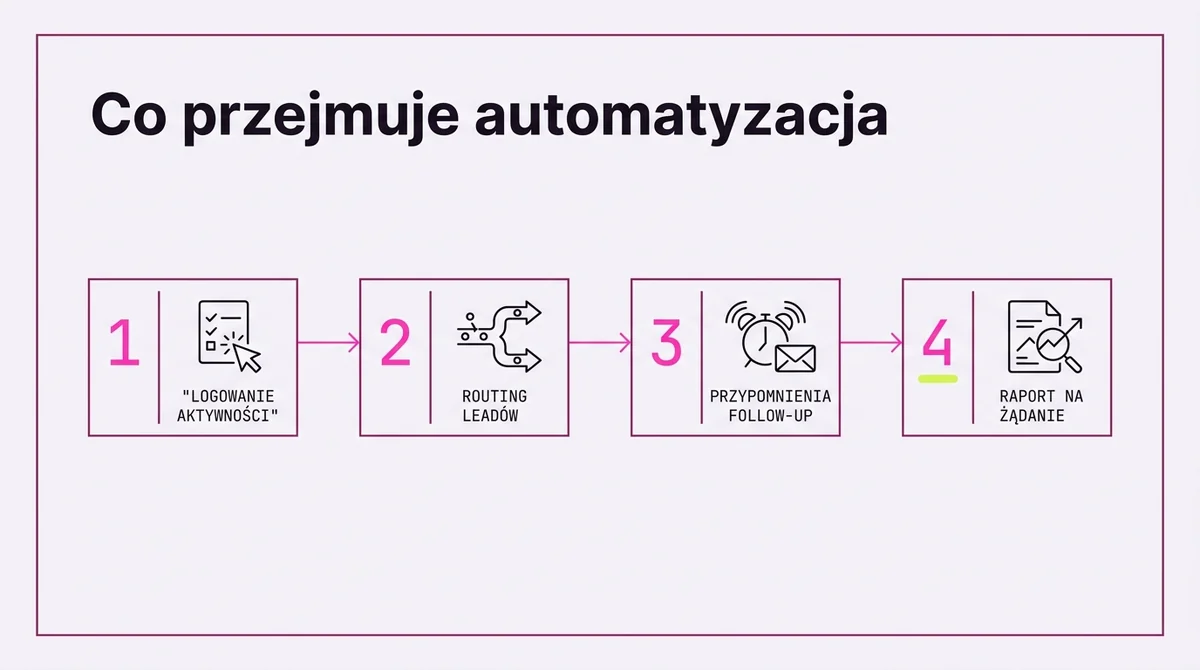 Cztery zadania, które automatyzacja przejmuje od handlowca