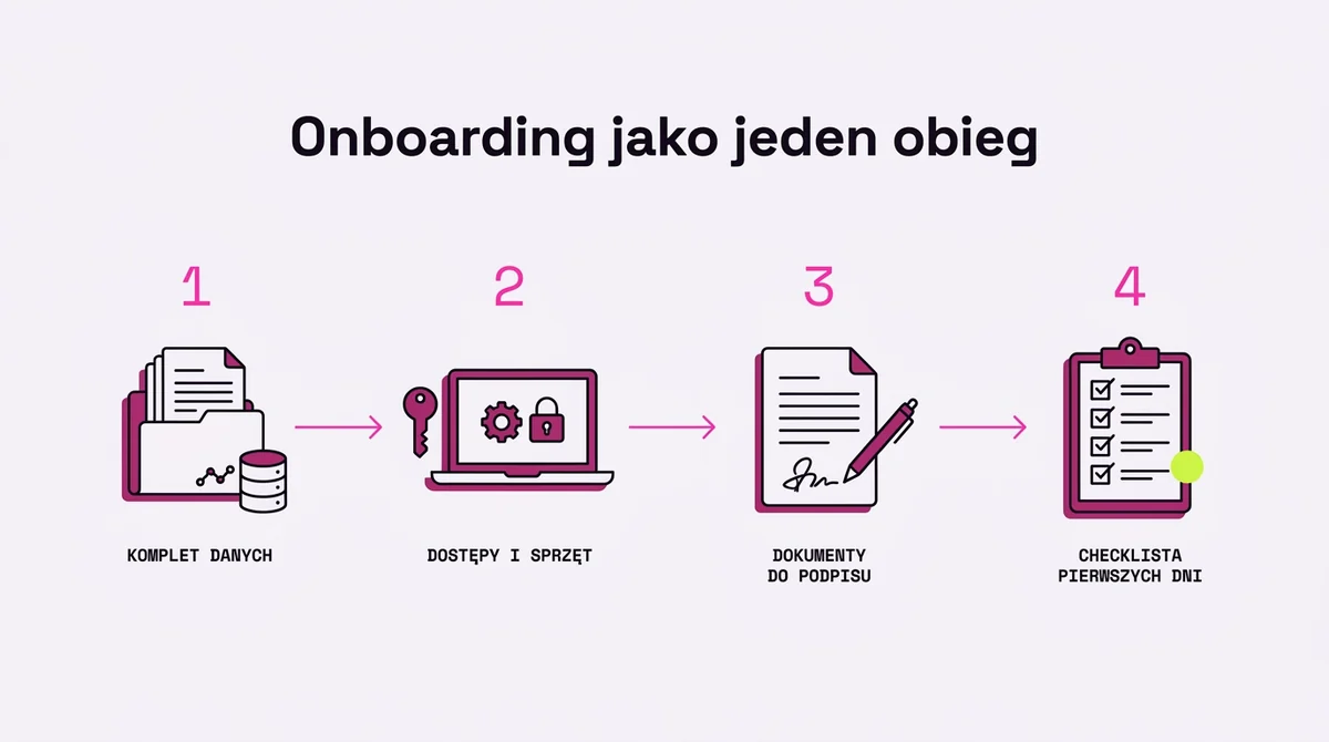 Cztery kroki zautomatyzowanego onboardingu: komplet danych, dostepy i sprzet, dokumenty do podpisu, checklista pierwszych dni — polaczone strzalkami w jeden obieg.