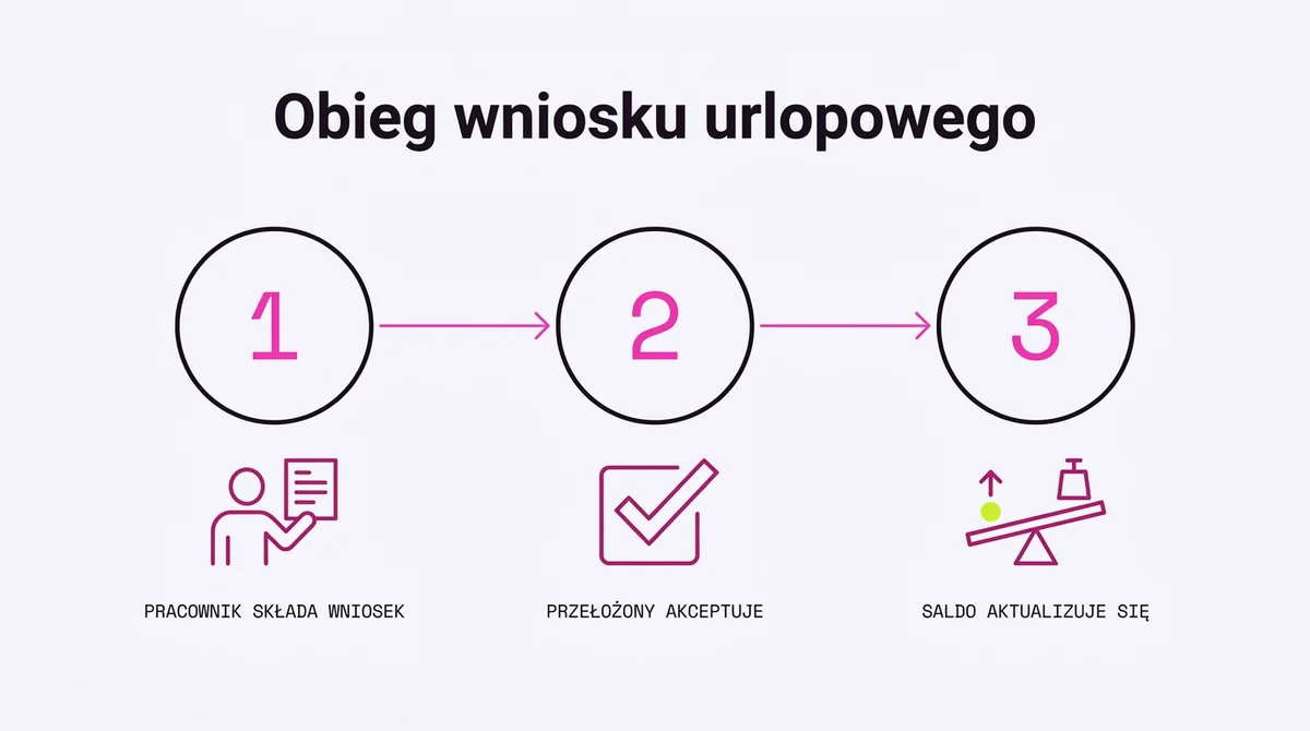 Obieg wniosku urlopowego: pracownik sklada wniosek, przelozony akceptuje, saldo dni aktualizuje sie automatycznie.