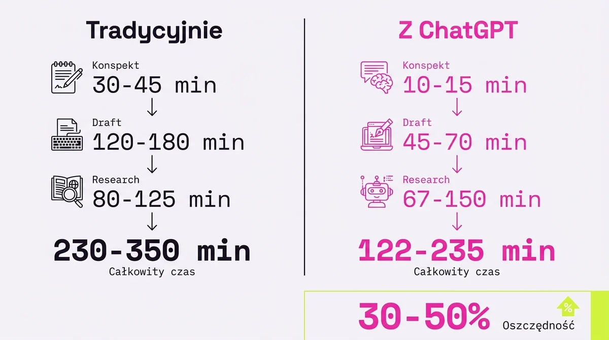 Praca copywritera: tradycyjnie vs z ChatGPT