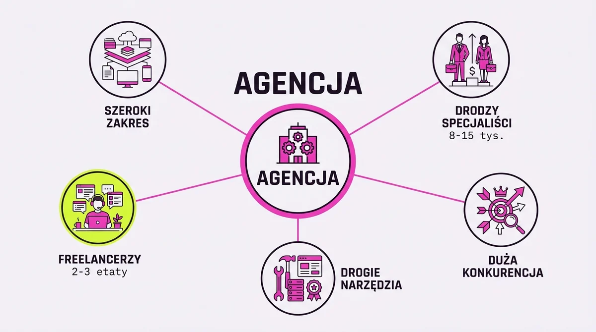 Trudna sytuacja agencji marketingowych w Polsce