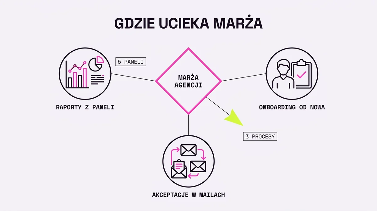 Trzy miejsca, gdzie agencji ucieka marża
