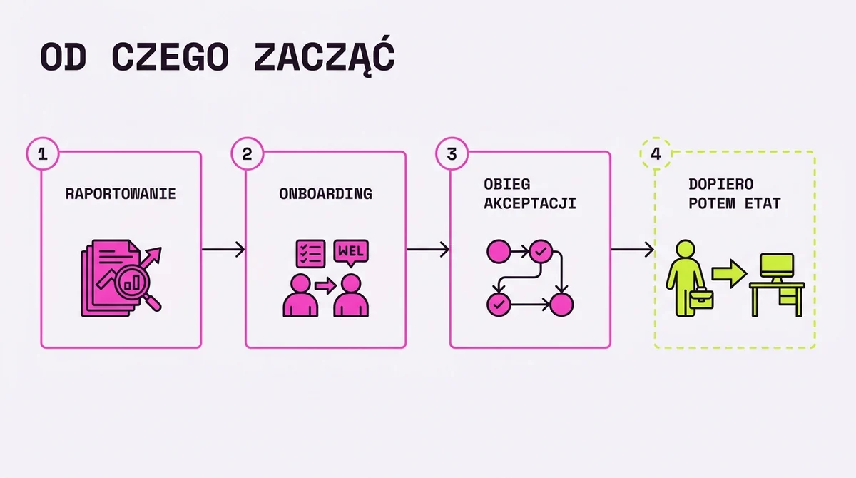 Kolejność automatyzacji w agencji