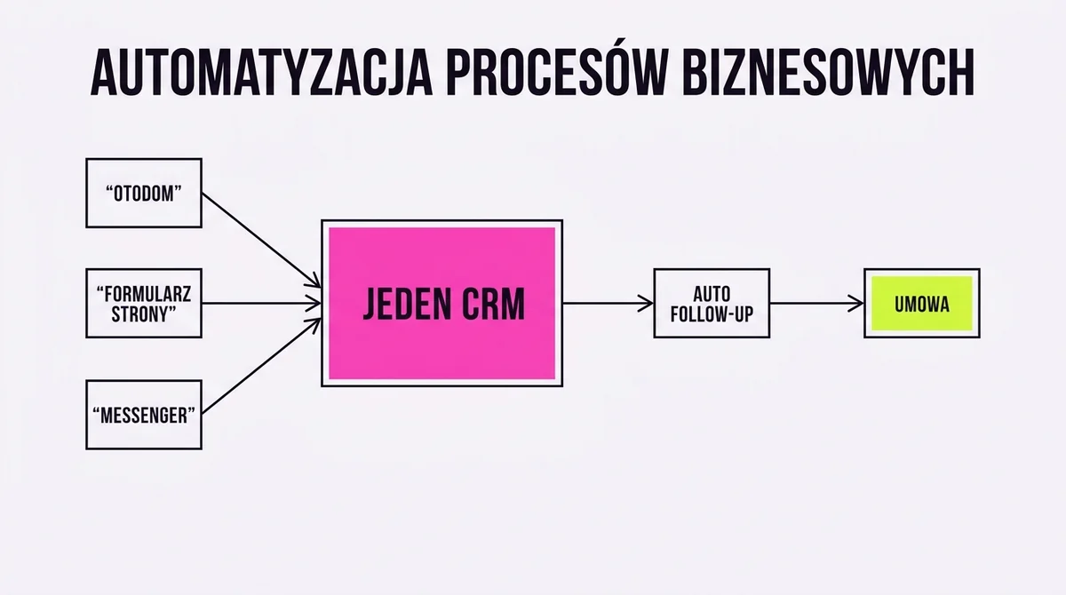 Od leada do umowy — jeden przepływ zamiast pięciu skrzynek