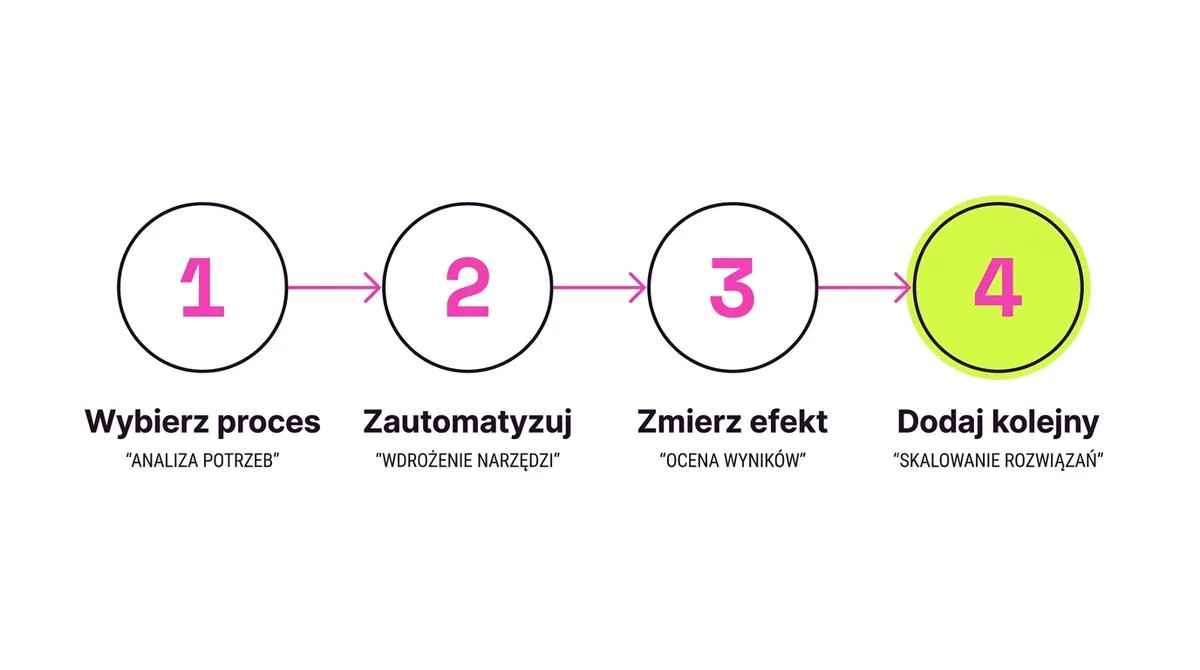 Automatyzuj po jednym procesie