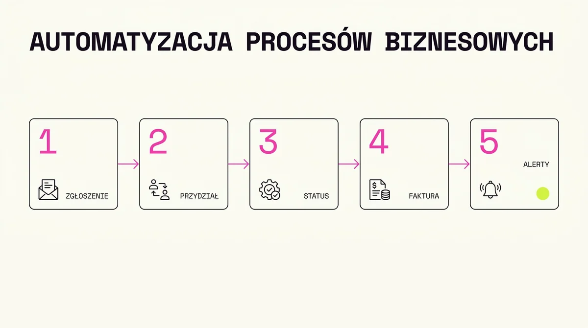 Obieg zlecenia: od zgłoszenia do faktury