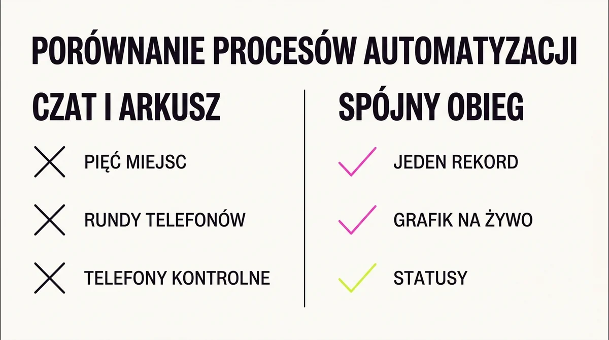 Czat i arkusz kontra spójny obieg zlecenia