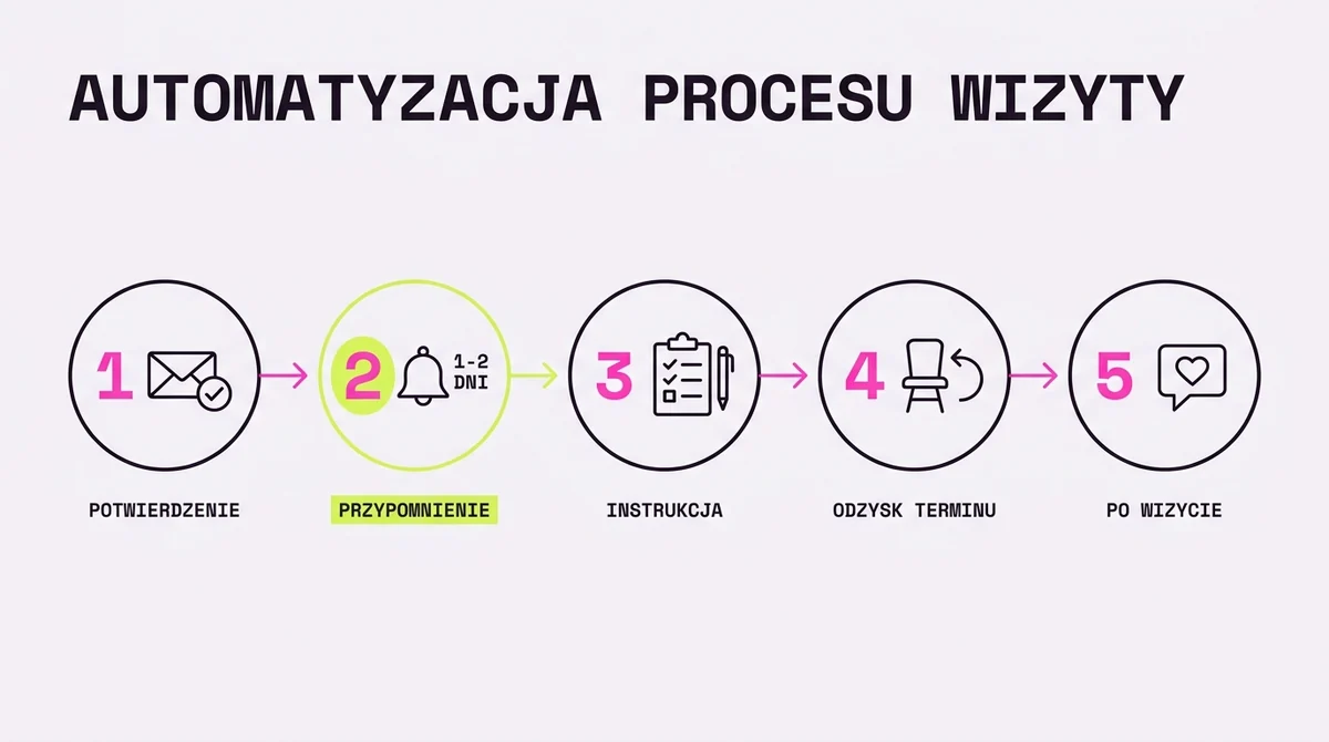 5 rzeczy do zautomatyzowania wokół jednej wizyty