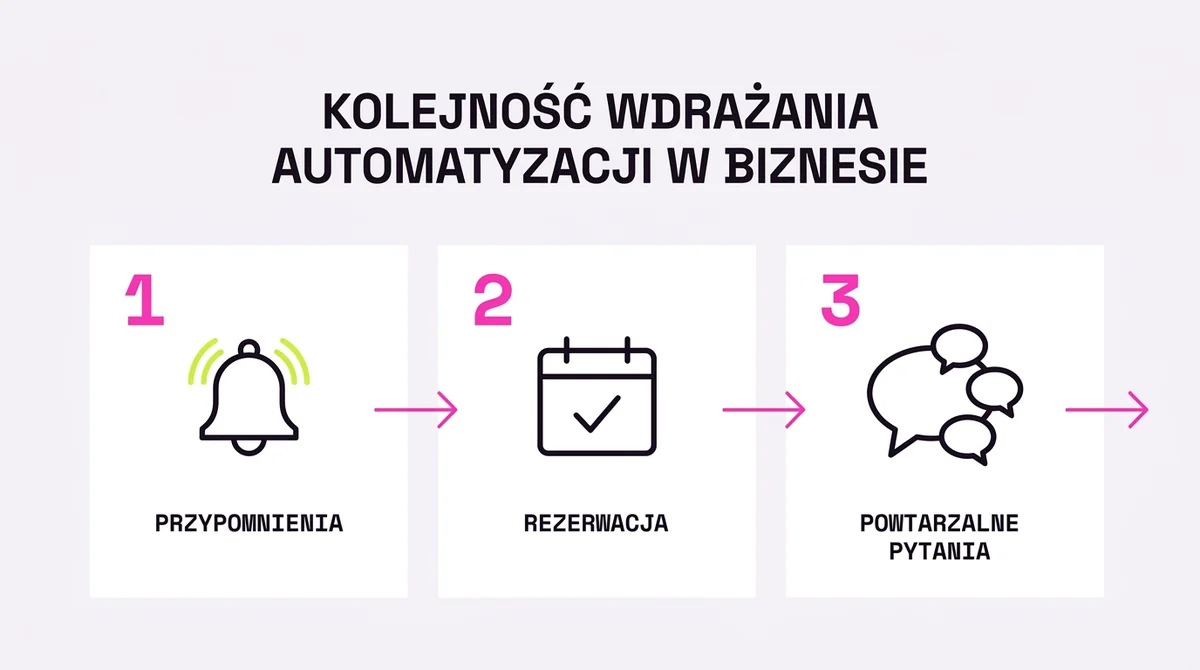 Od czego zacząć: kolejność wdrożenia