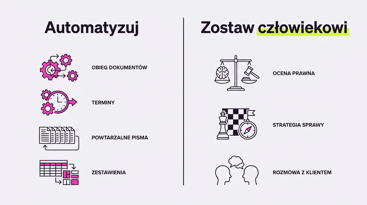 Automatyzować czy nie