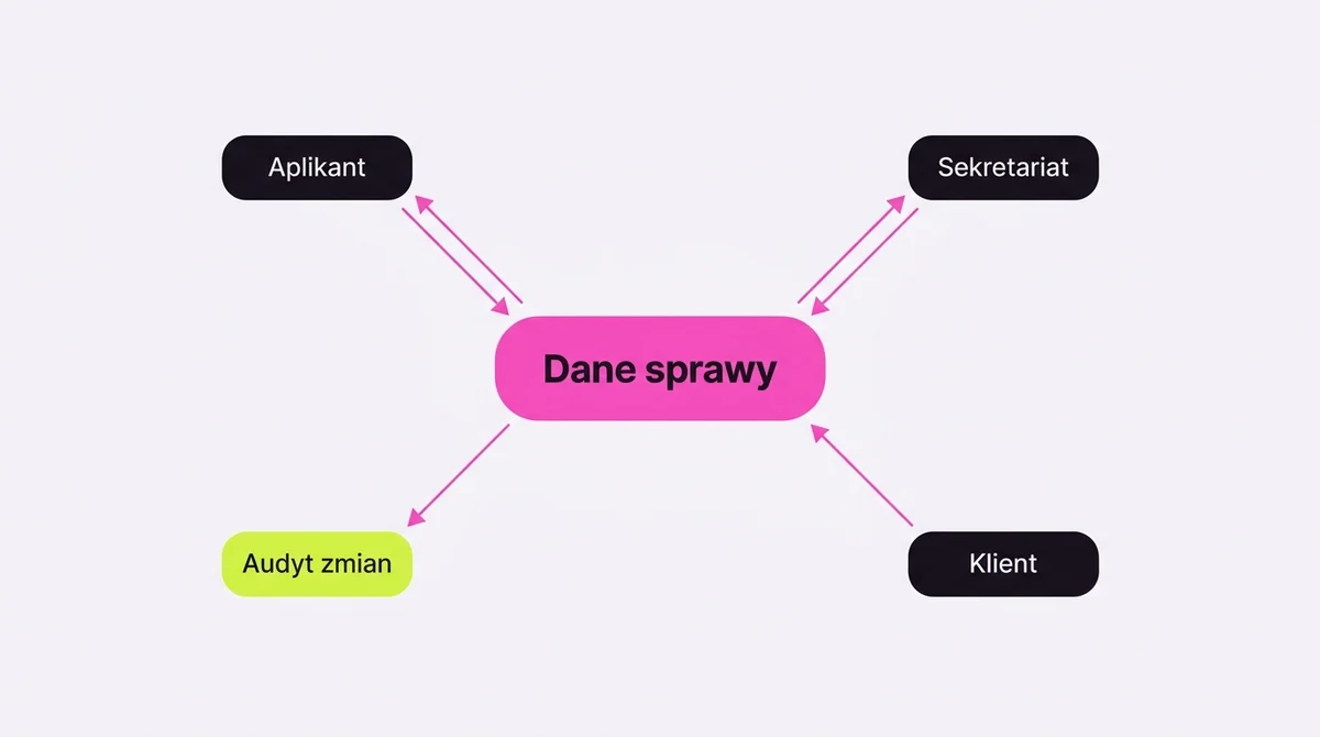 Kontrola dostępu po rolach