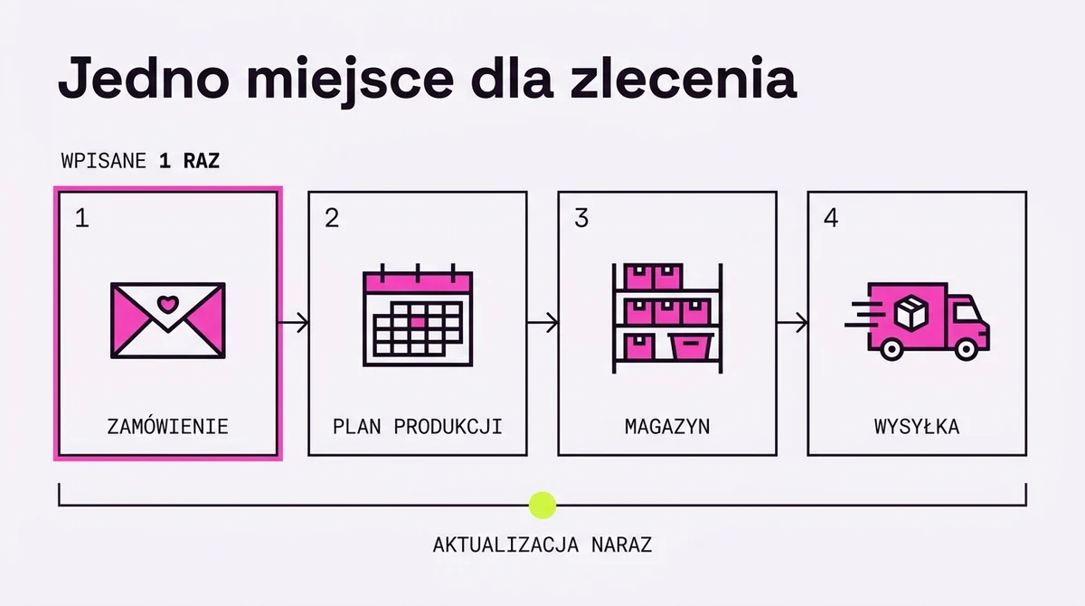Przepływ zlecenia: jedno miejsce zamiast czterech