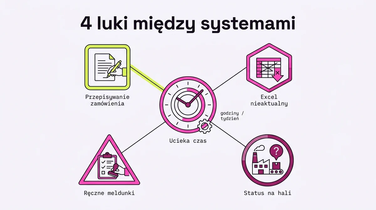 Gdzie ucieka czas: 4 luki między systemami