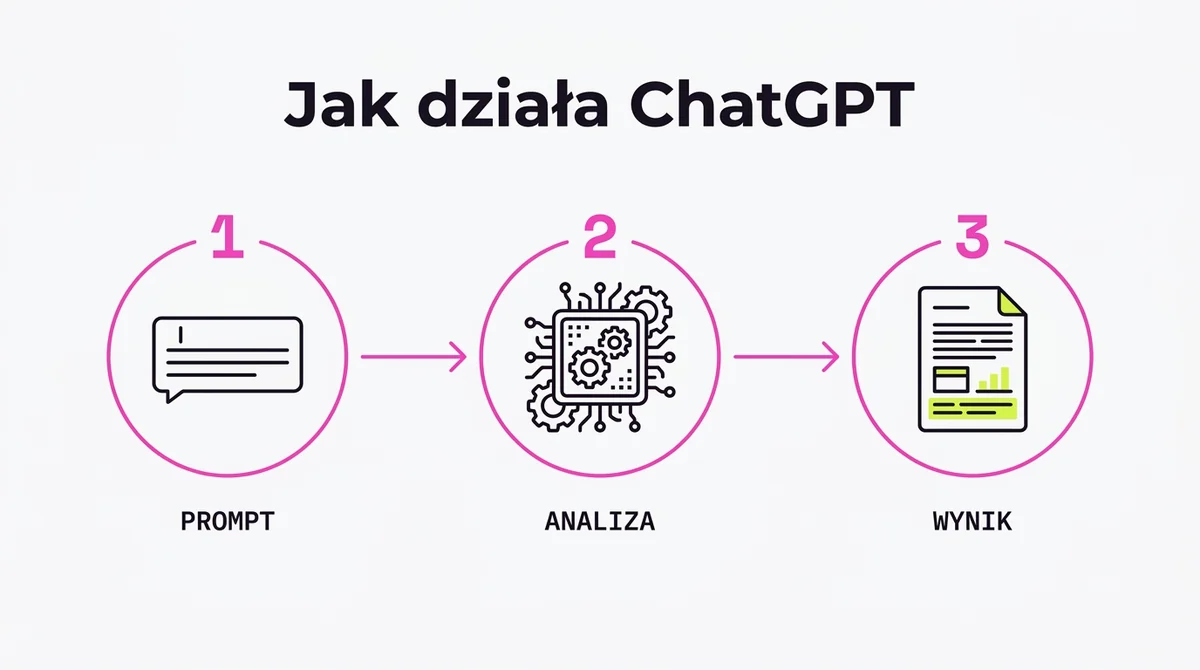 Jak działa ChatGPT w 3 krokach