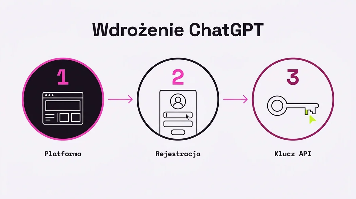Wdrożenie ChatGPT: 3 kroki do klucza API