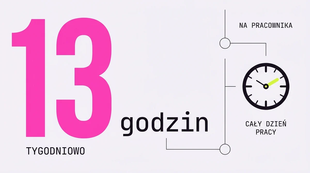 13 godzin tygodniowo oszczędności dzięki AI