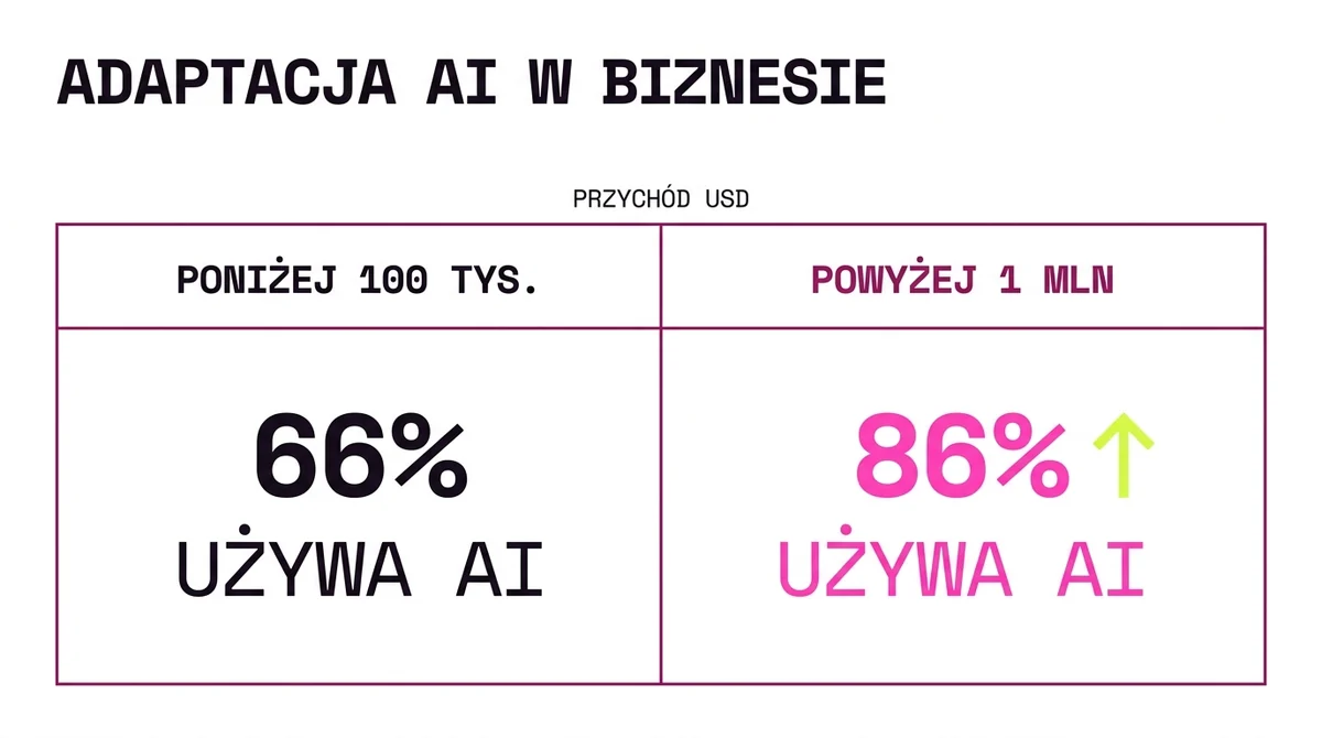 Adopcja AI rośnie z przychodami firmy