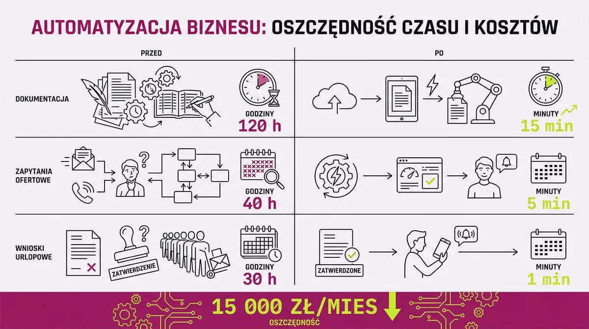 Trzy procesy: przed i po automatyzacji