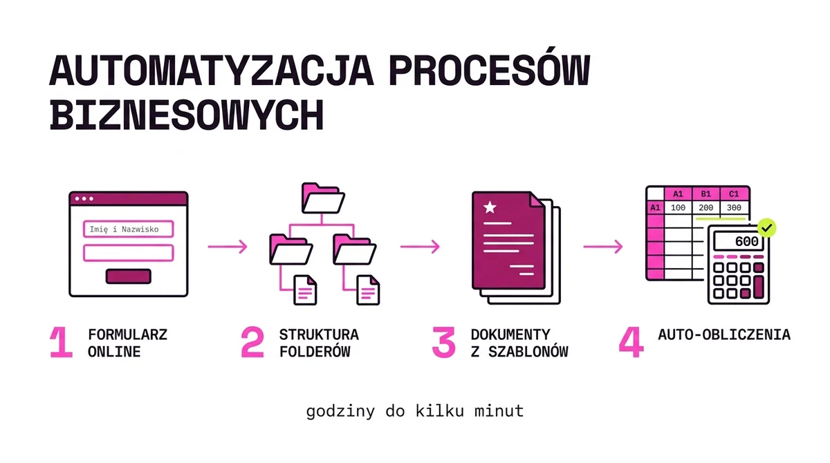 Jeden formularz zamiast ręcznej dokumentacji