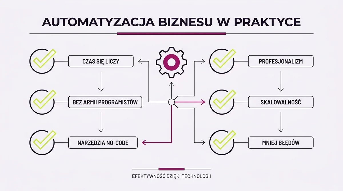 Dlaczego automatyzacja opłaca się małym firmom