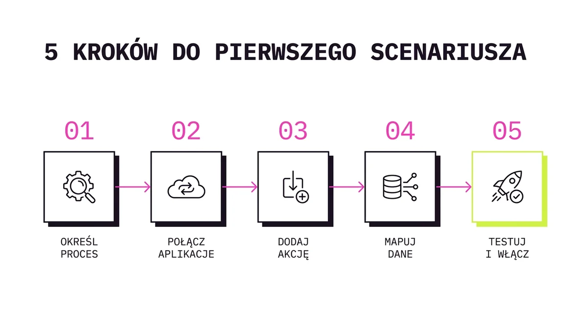 5 kroków: pierwszy scenariusz w Make.com