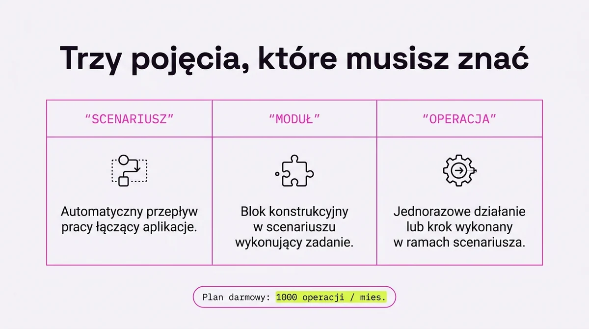 Słownik Make: scenariusz, moduł, operacja