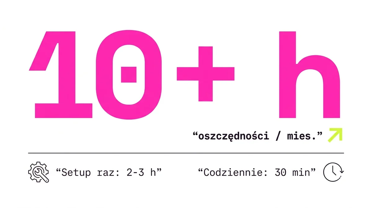 Zwrot z automatyzacji: 2-3 h setup vs 10+ h/mies.