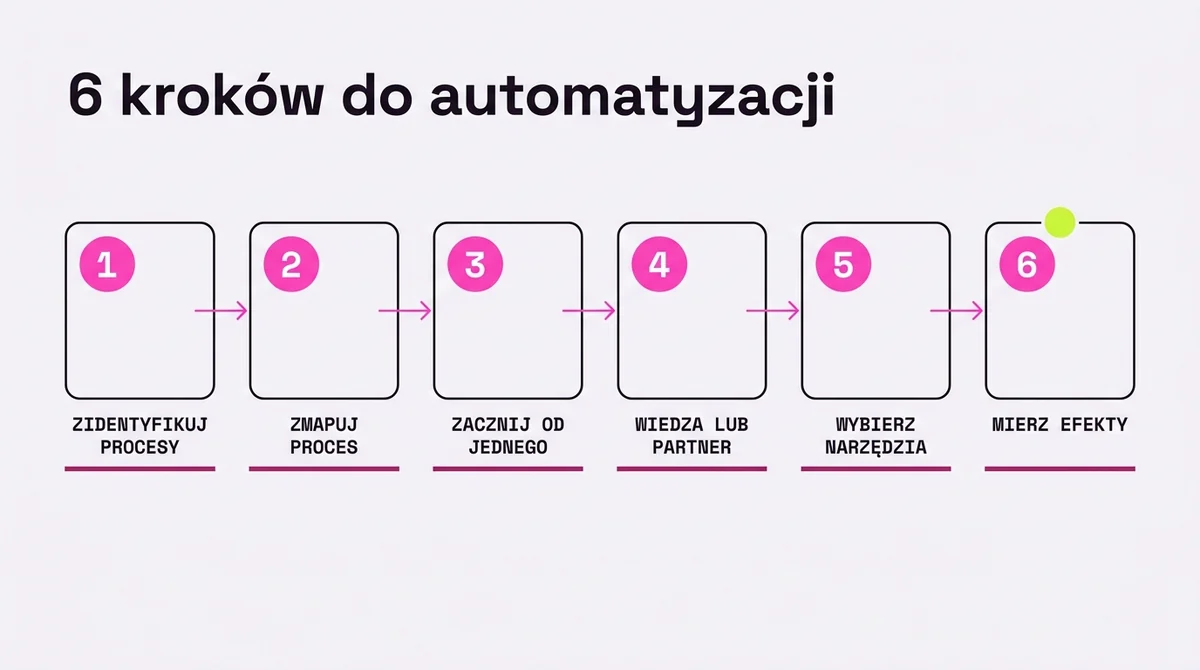 6 kroków wdrożenia pierwszej automatyzacji