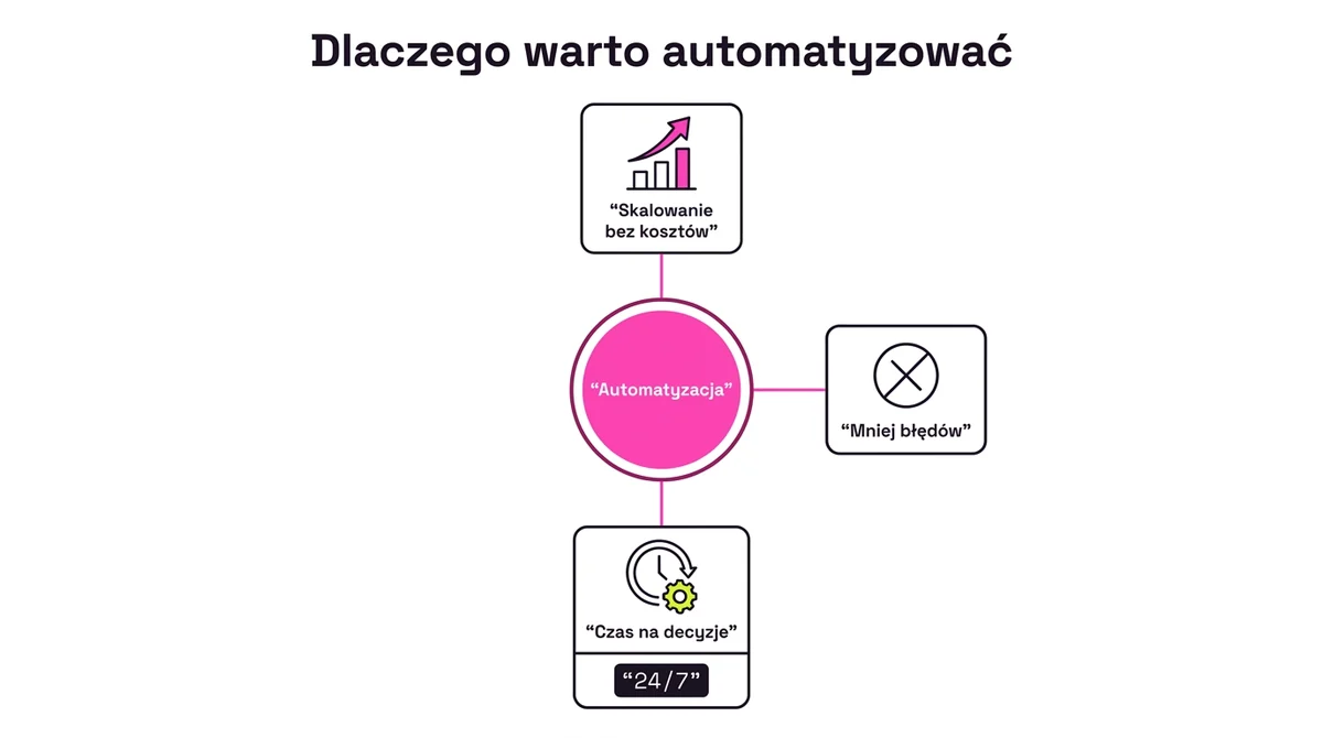 Trzy korzyści z automatyzacji